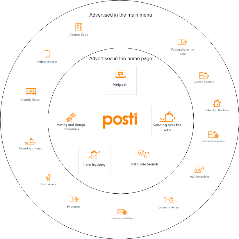 Mindmap of Posti services